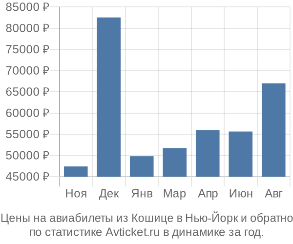 Авиабилеты из Кошице в Нью-Йорк цены