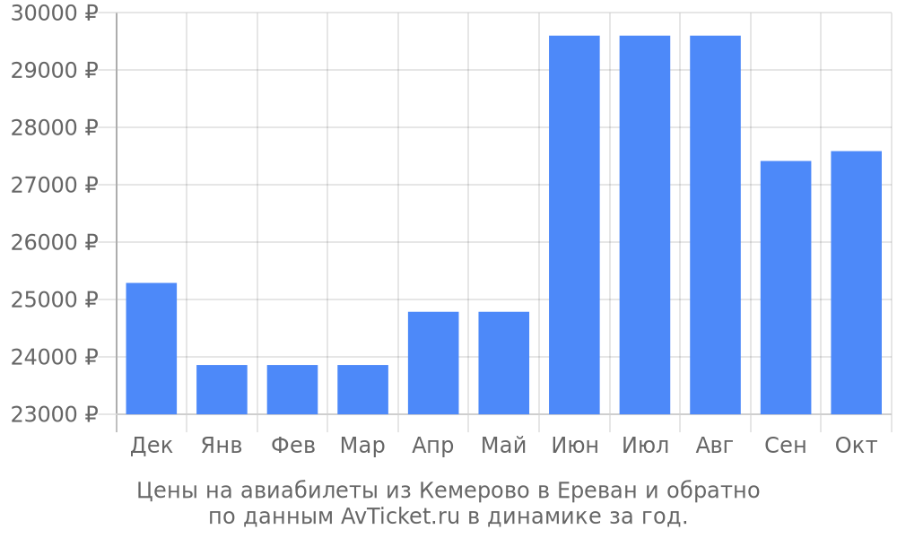 Цены на авиабилеты из Кемерово в Ереван по месяцам Цены на авиабилеты из Кемерово в Ереван по месяцам