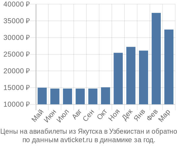 Цены на авиабилеты из Якутска в  по месяцам