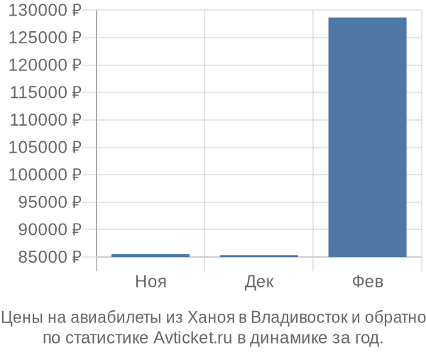 Авиабилеты из Ханоя в Владивосток цены