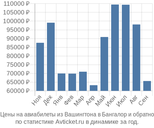 Авиабилеты из Вашингтона в Бангалор цены