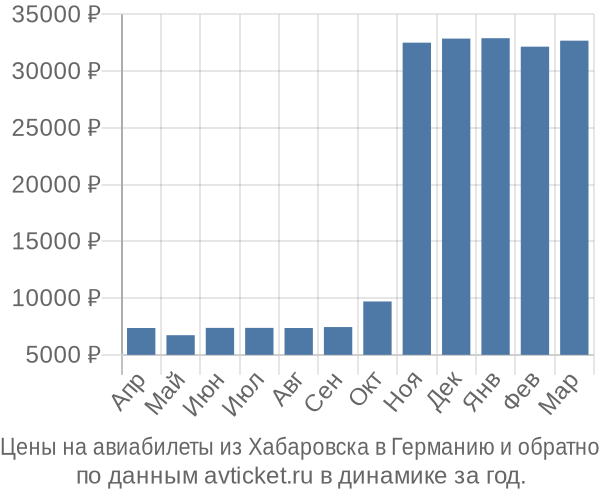 Цены на авиабилеты из Хабаровска в по месяцам Цены на авиабилеты из Хабаровска в по месяцам