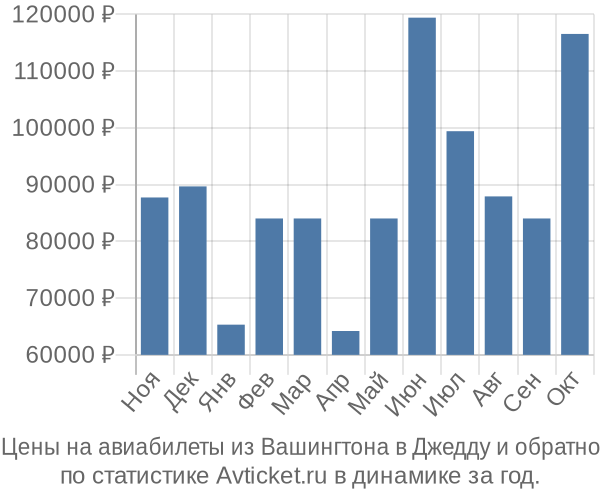 Авиабилеты из Вашингтона в Джедду цены