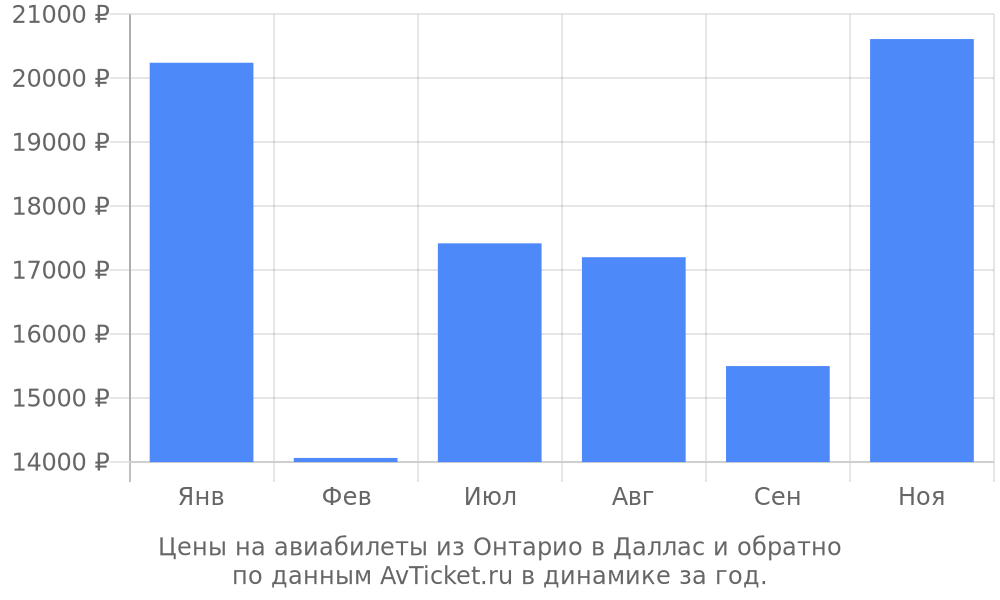 Цены на авиабилеты из Онтарио в Даллас по месяцам Цены на авиабилеты из Онтарио в Даллас по месяцам
