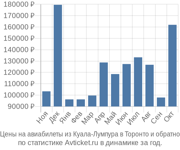 Авиабилеты из Куала-Лумпура в Торонто цены