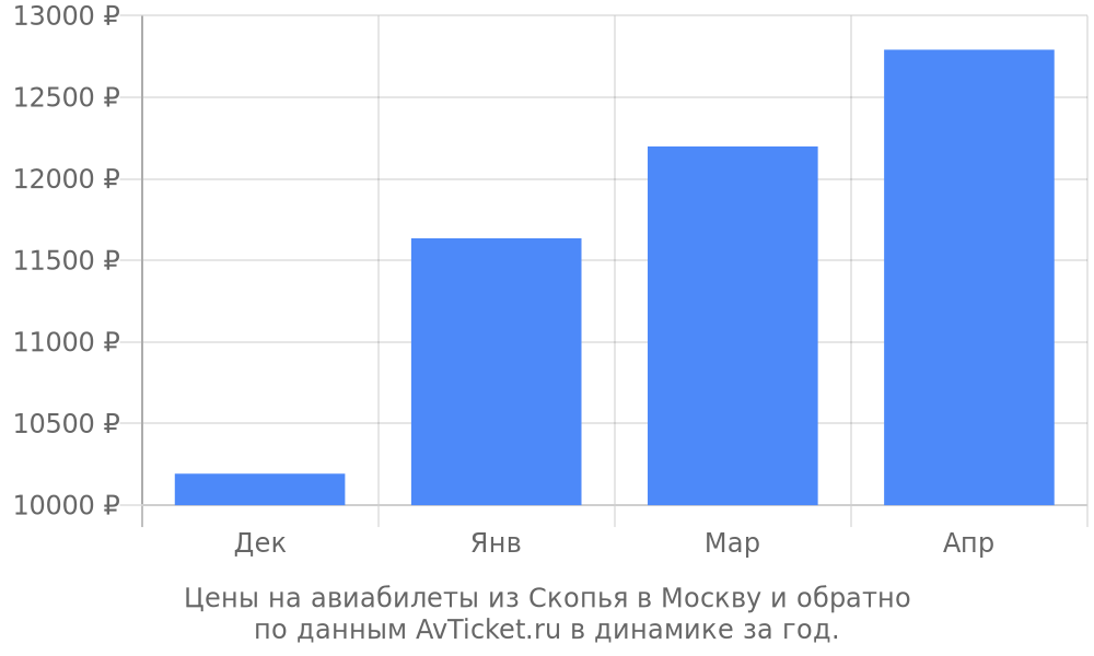 Цены на авиабилеты из Скопья в Москву по месяцам Цены на авиабилеты из Скопья в Москву по месяцам