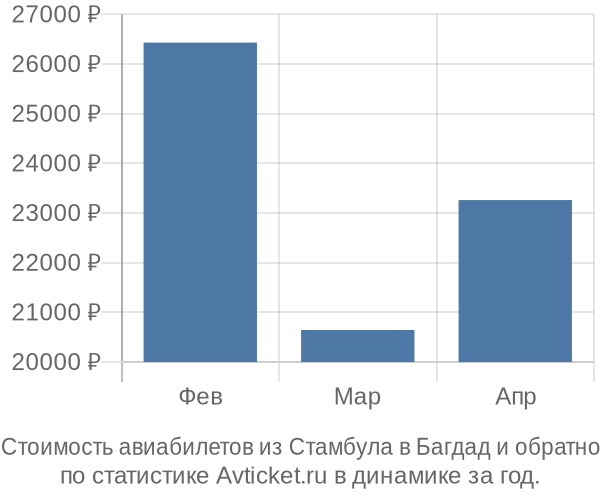 Стоимость авиабилетов из Стамбула в Багдад