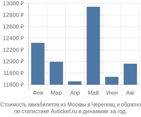 Стоимость авиабилетов из Москвы в Череповц