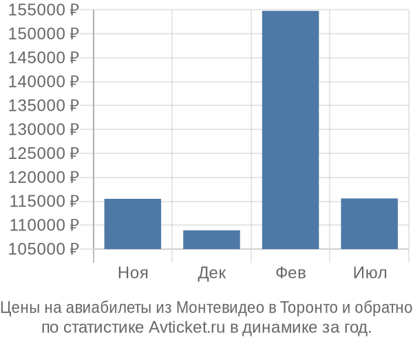 Авиабилеты из Монтевидео в Торонто цены