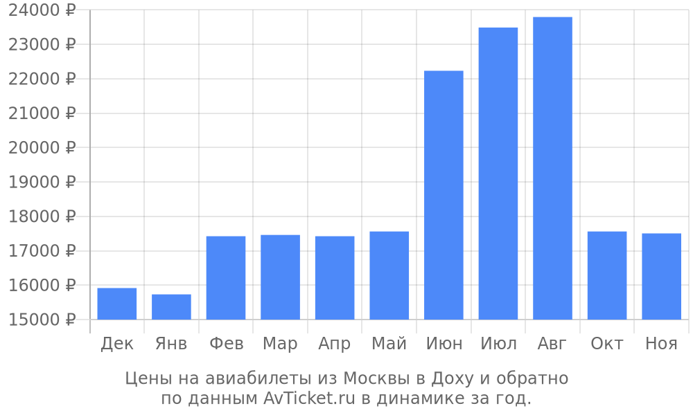 Цены на авиабилеты из Москвы в Доху по месяцам Цены на авиабилеты из Москвы в Доху по месяцам