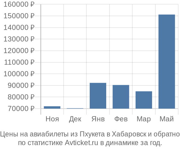 Авиабилеты из Пхукета в Хабаровск цены