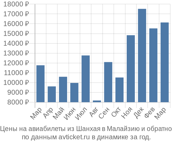 Цены на авиабилеты из Шанхая в по месяцам Цены на авиабилеты из Шанхая в по месяцам