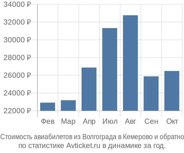 Стоимость авиабилетов из Волгограда в Кемерово