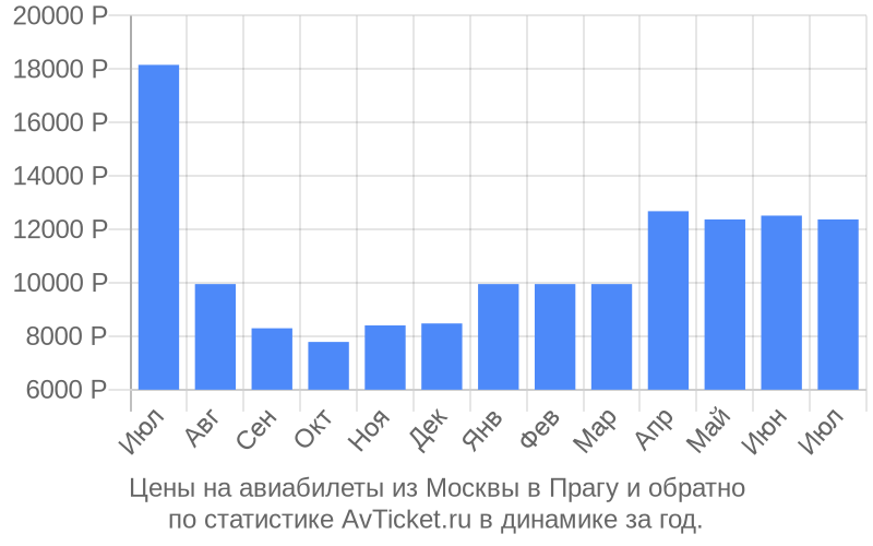 Цены на авиабилеты из Москвы в Прагу Цены на авиабилеты из Москвы в Прагу