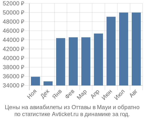 Авиабилеты из Оттавы в Мауи цены