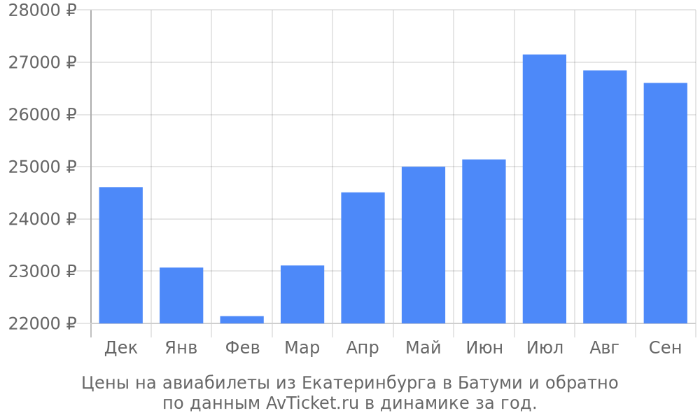Цены на авиабилеты из Екатеринбурга в Батуми по месяцам Цены на авиабилеты из Екатеринбурга в Батуми по месяцам