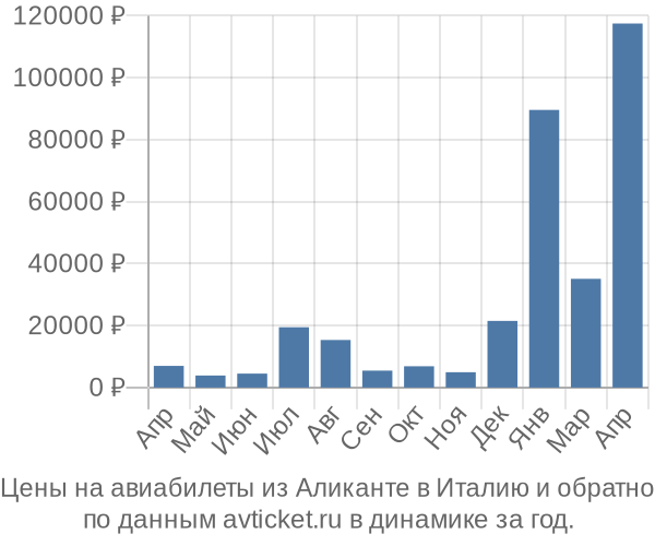 Цены на авиабилеты из Аликанте в  по месяцам