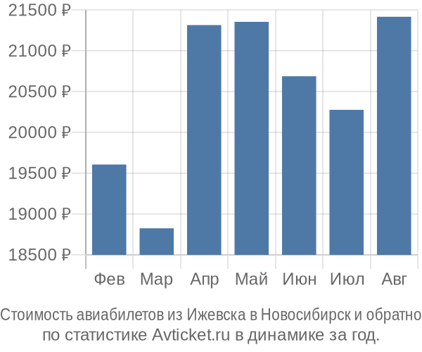 Стоимость авиабилетов из Ижевска в Новосибирск