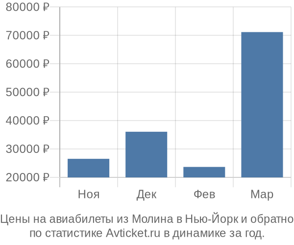 Авиабилеты из Молина в Нью-Йорк цены