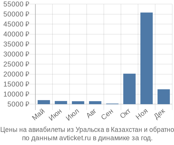 Цены на авиабилеты из Уральска в  по месяцам