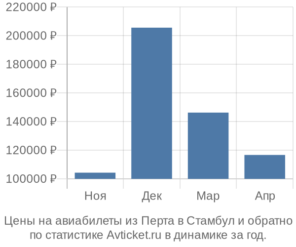 Авиабилеты из Перта в Стамбул цены