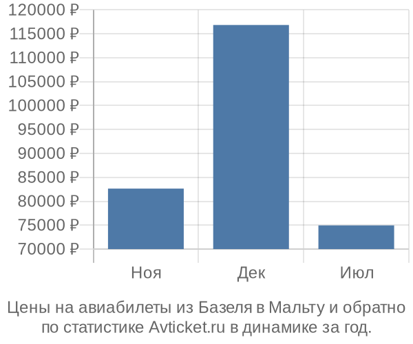 Авиабилеты из Базеля в Мальту цены