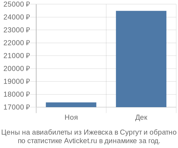 Авиабилеты из Ижевска в Сургут цены