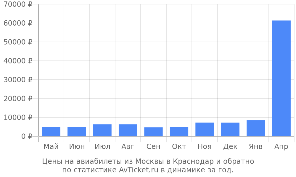 Цены на авиабилеты из Москвы в Краснодар Цены на авиабилеты из Москвы в Краснодар