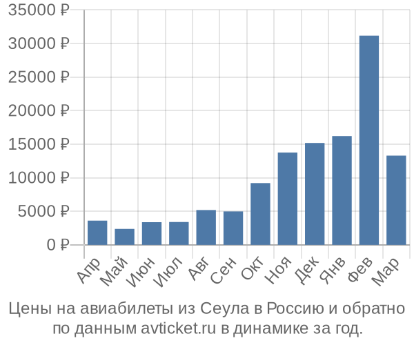 Цены на авиабилеты из Сеула в  по месяцам