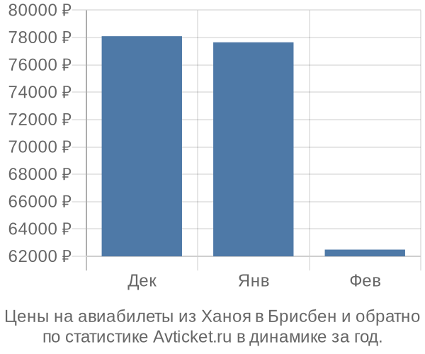 Авиабилеты из Ханоя в Брисбен цены