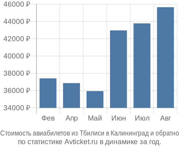 Стоимость авиабилетов из Тбилиси в Калининград