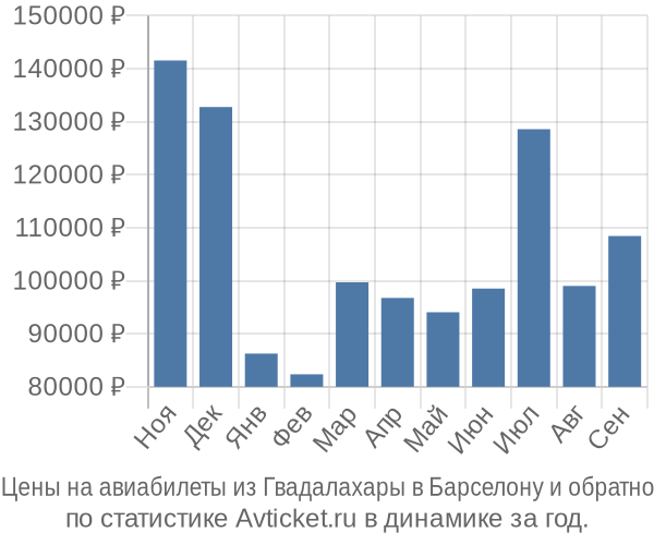 Авиабилеты из Гвадалахары в Барселону цены