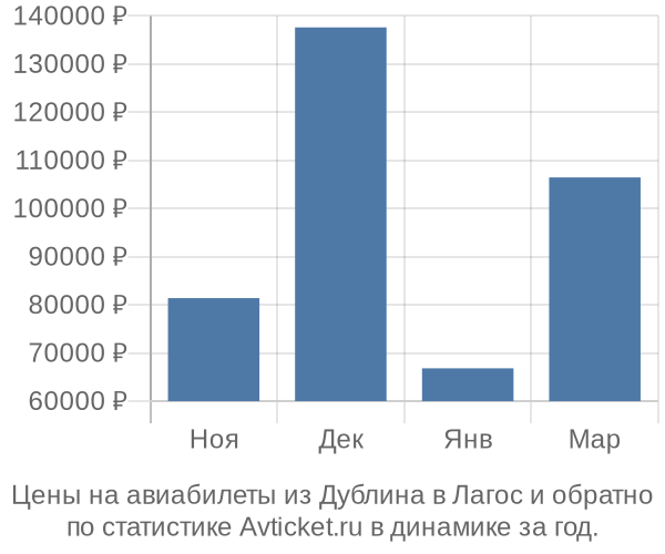 Авиабилеты из Дублина в Лагос цены