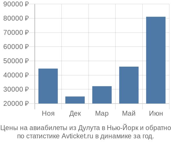 Авиабилеты из Дулута в Нью-Йорк цены