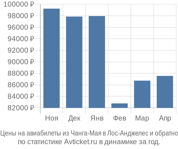 Авиабилеты из Чанга-Мая в Лос-Анджелес цены