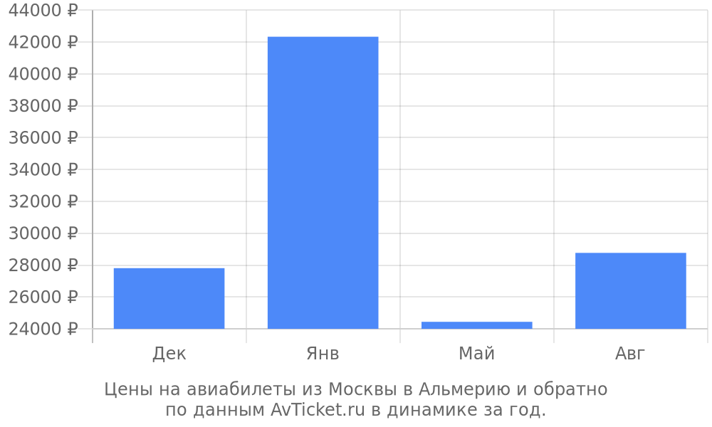 Цены на авиабилеты из Москвы в Альмерию по месяцам Цены на авиабилеты из Москвы в Альмерию по месяцам