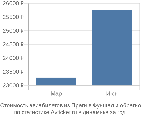 Стоимость авиабилетов из Праги в Фуншал