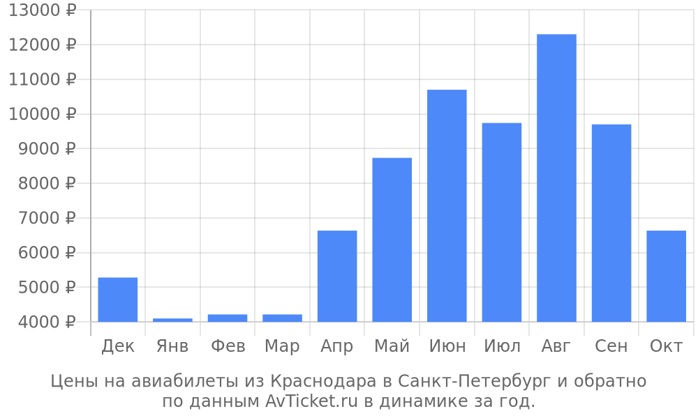 Цены на авиабилеты из Краснодара в Санкт-Петербург по месяцам Цены на авиабилеты из Краснодара в Санкт-Петербург по месяцам