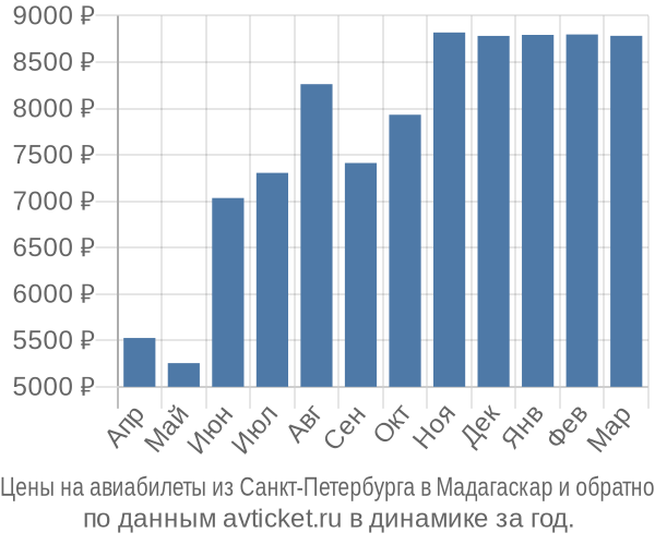 Цены на авиабилеты из Санкт-Петербурга в  по месяцам
