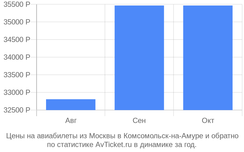 Цена на авиабилеты новосибирск ташкент готовая база данных продажа авиабилетов