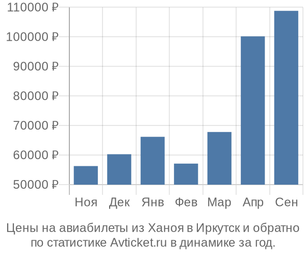 Авиабилеты из Ханоя в Иркутск цены