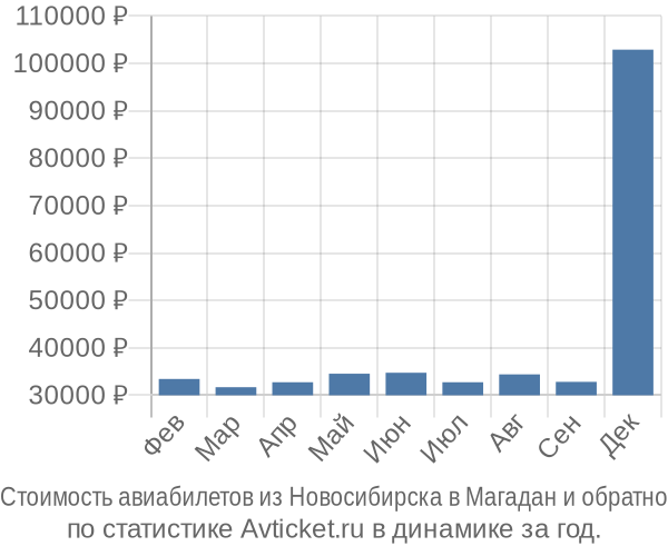 Стоимость авиабилетов из Новосибирска в Магадан
