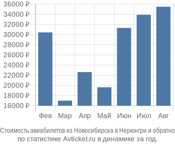 Стоимость авиабилетов из Новосибирска в Нерюнгри