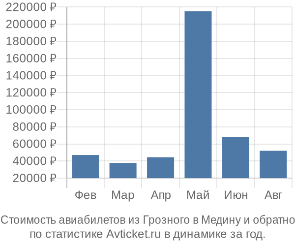 График изменения цен на авиабилеты из Грозного в Медину Стоимость авиабилетов из Грозного в Медину