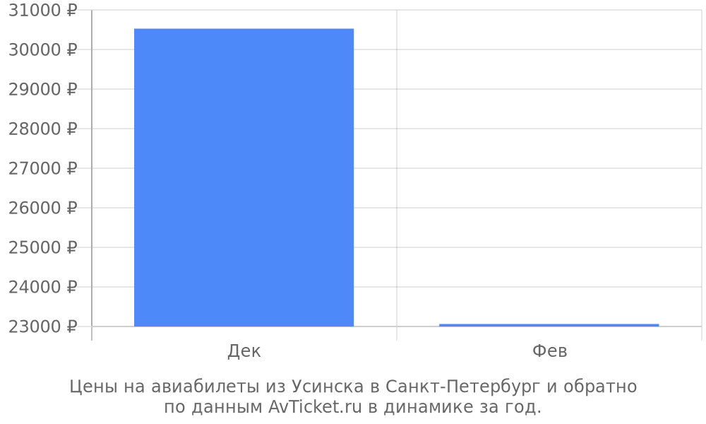 Цены на авиабилеты из Усинска в Санкт-Петербург по месяцам Цены на авиабилеты из Усинска в Санкт-Петербург по месяцам