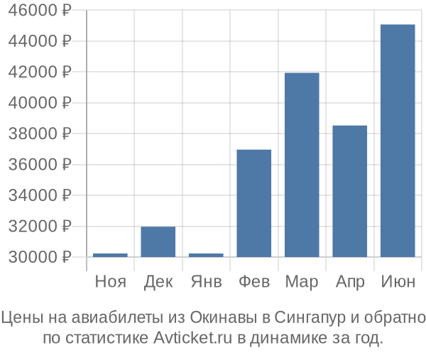 Авиабилеты из Окинавы в Сингапур цены