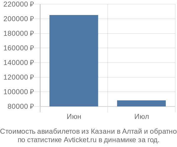 График изменения цен на авиабилеты из Казани в Алтай Стоимость авиабилетов из Казани в Алтай