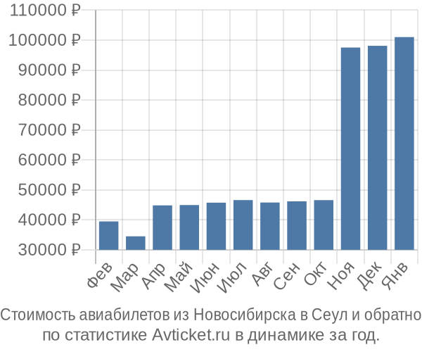 Стоимость авиабилетов из Новосибирска в Сеул