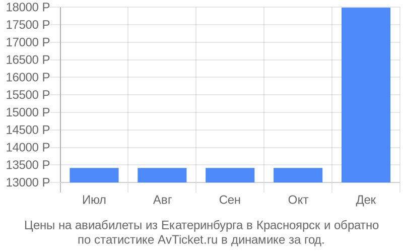 Цены на авиабилеты из Екатеринбурга в Красноярск Цены на авиабилеты из Екатеринбурга в Красноярск