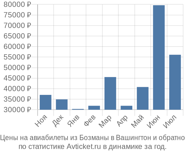 Авиабилеты из Бозманы в Вашингтон цены